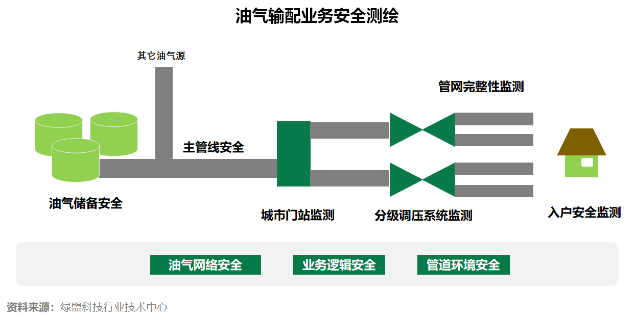 如何建設油氣輸配安全保障體系？