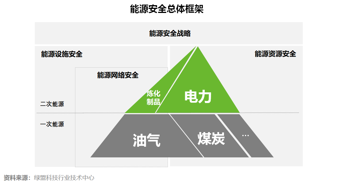 如何建設油氣輸配安全保障體系？