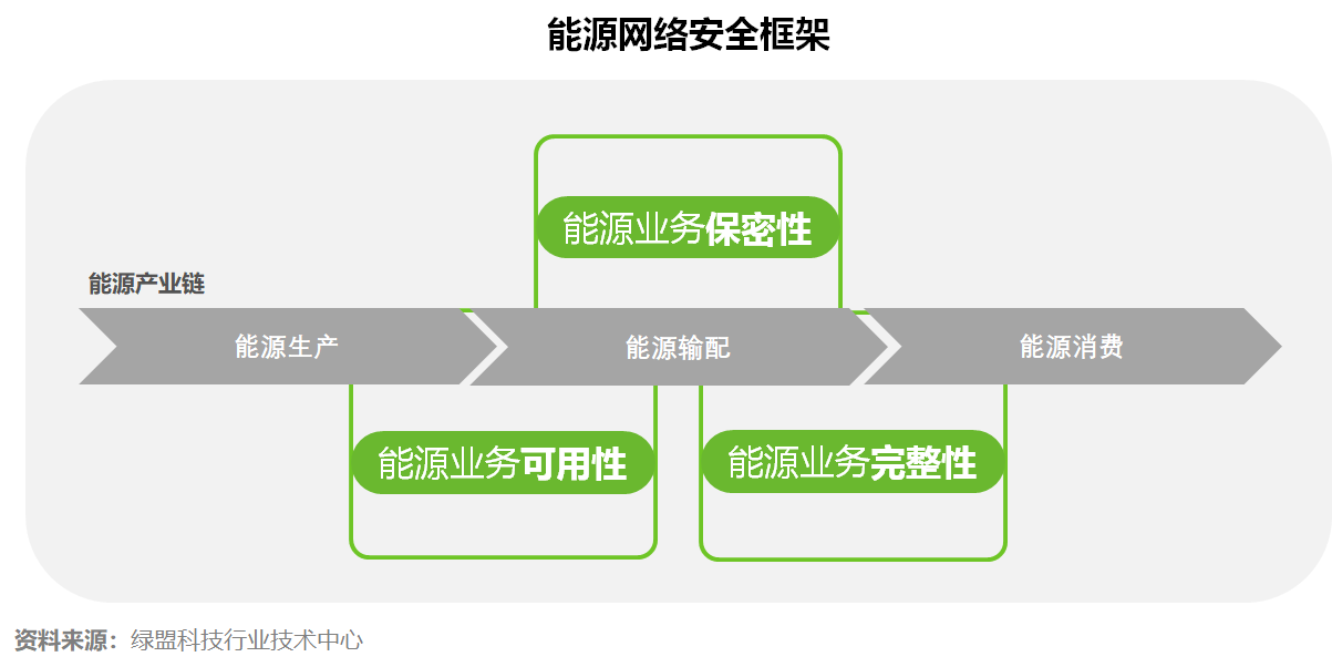 如何建設油氣輸配安全保障體系？