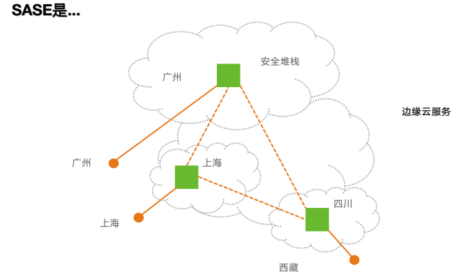 安全訪問服務邊緣（SASE），為數字化時代而生