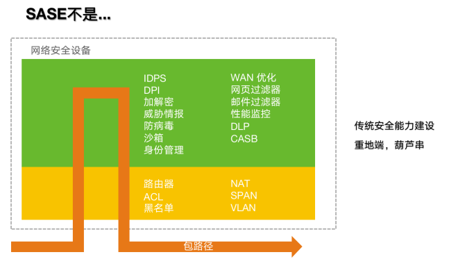 安全訪問服務邊緣（SASE），為數字化時代而生