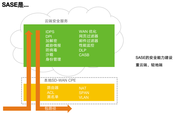 安全訪問服務邊緣（SASE），為數字化時代而生