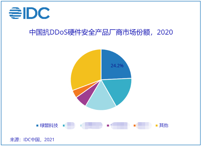 穩居榜首 | 綠盟科技抗DDoS硬體安全產品國內市場佔有率第一