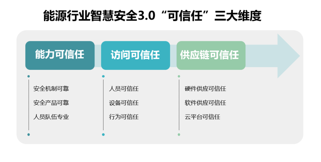 能源行業智慧安全3.0“可信任”三大維度