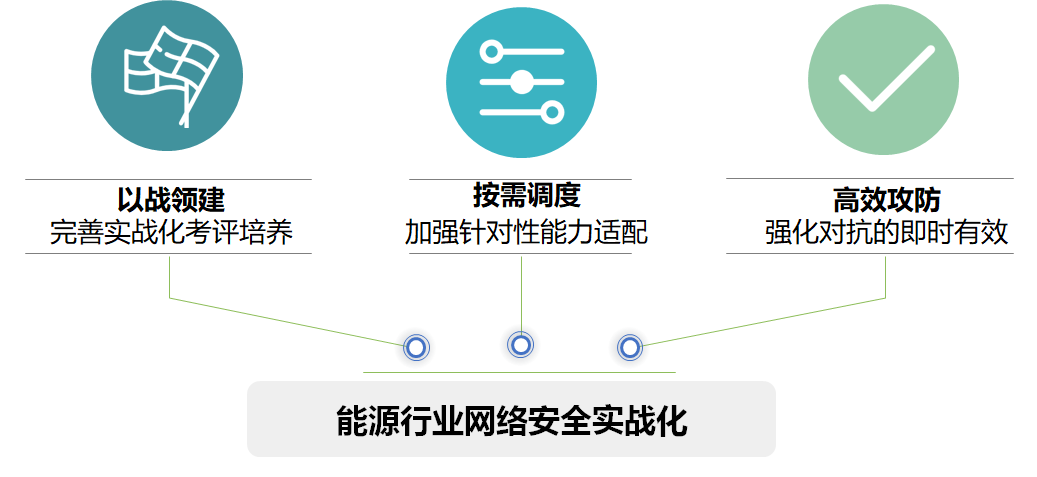 能源行業智慧安全3.0“可信任”三大維度