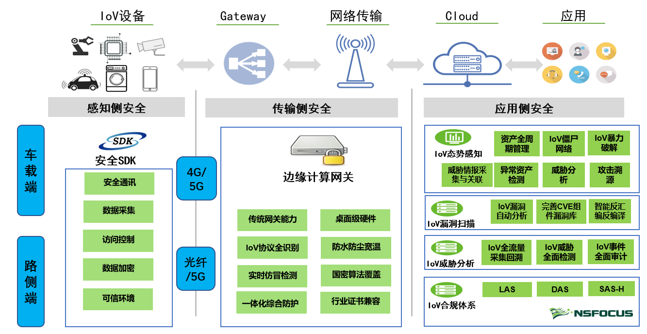 點燃 “智慧引擎”| 車聯網融合的安全之道