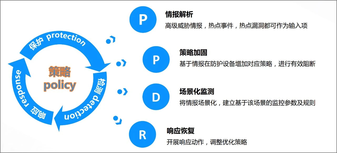 技術乾貨｜威脅情報如何在SOC場景中發揮最大價值