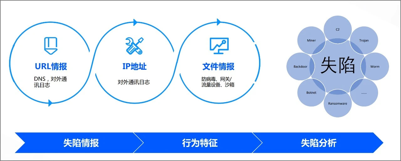 技術乾貨｜威脅情報如何在SOC場景中發揮最大價值