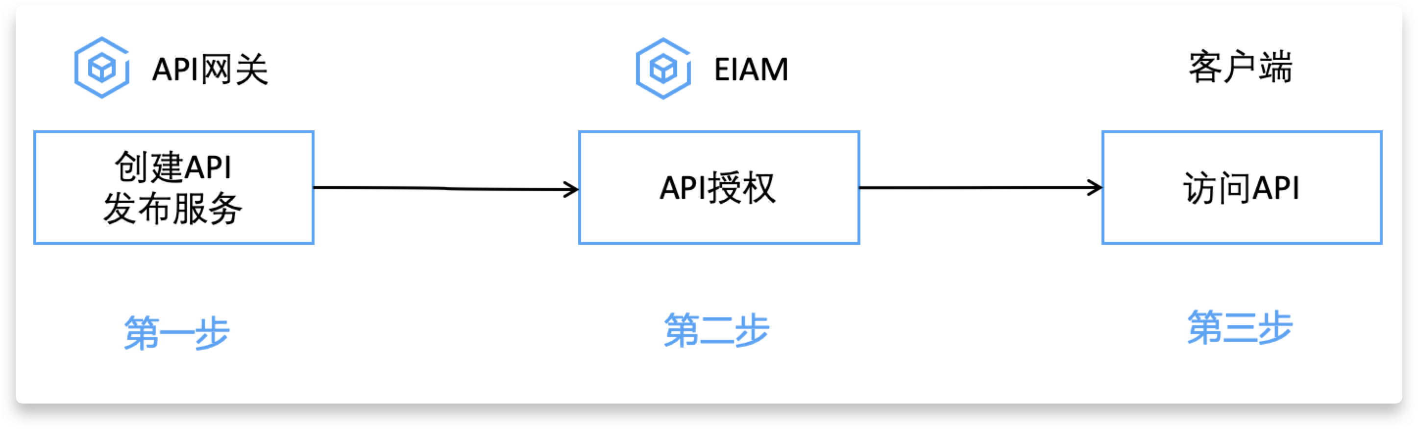 一文了解如何使用數字身份認證平臺 EIAM 保護 API 閘道器訪問