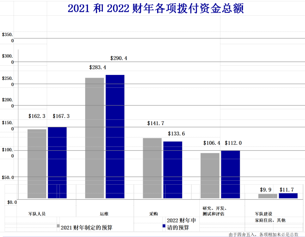 國防預算概述｜美國國防部2022財年預算申請