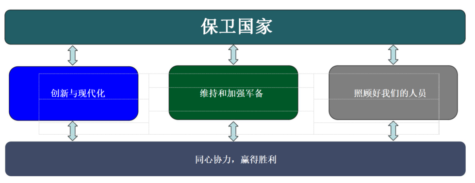 國防預算概述｜美國國防部2022財年預算申請