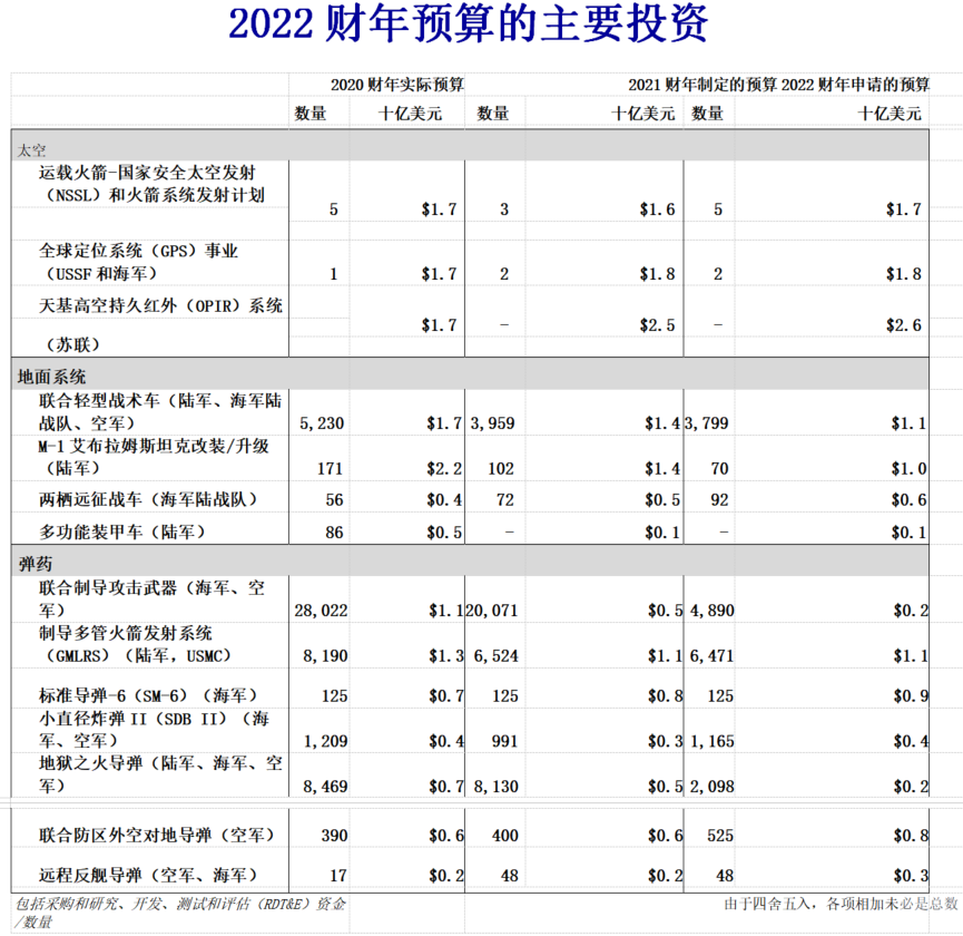 國防預算概述｜美國國防部2022財年預算申請