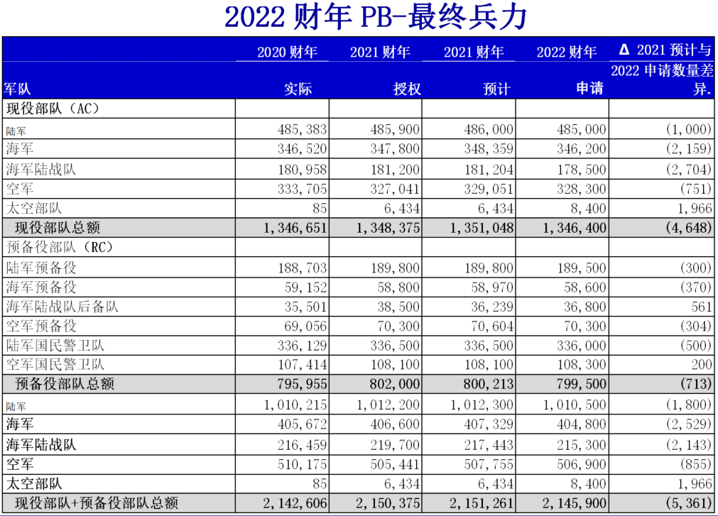 國防預算概述｜美國國防部2022財年預算申請