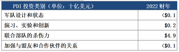 國防預算概述｜美國國防部2022財年預算申請