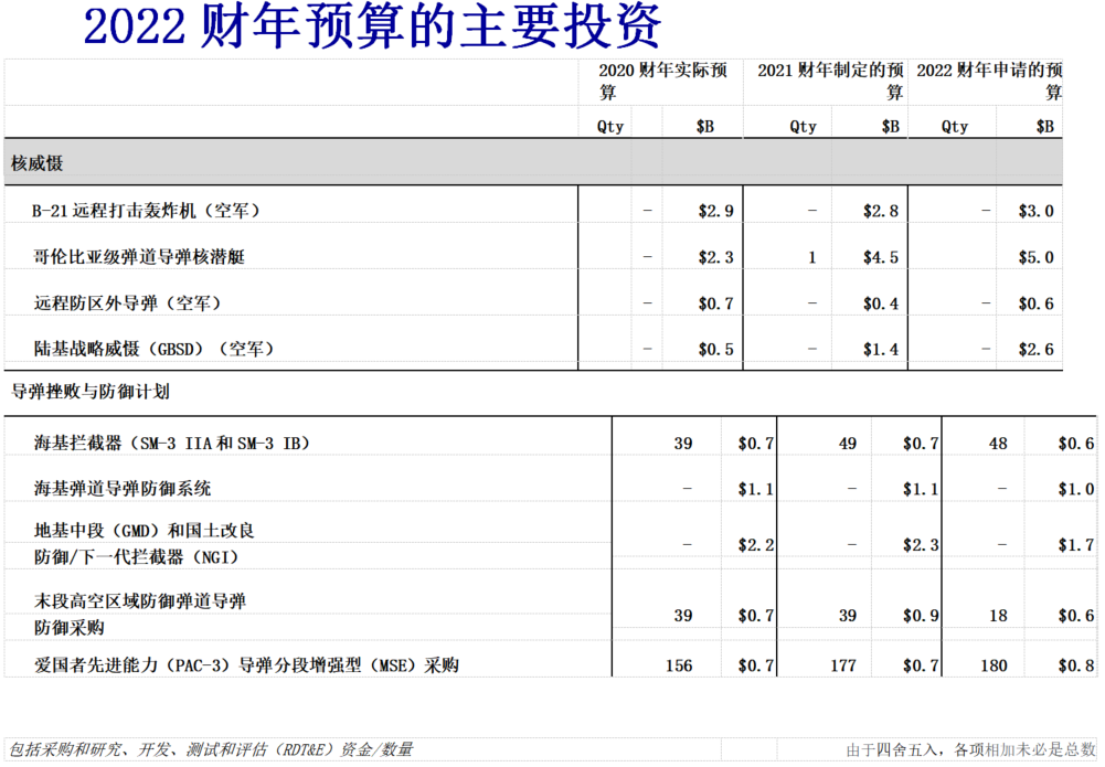 國防預算概述｜美國國防部2022財年預算申請