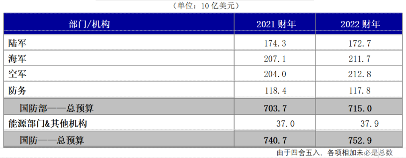 國防預算概述｜美國國防部2022財年預算申請