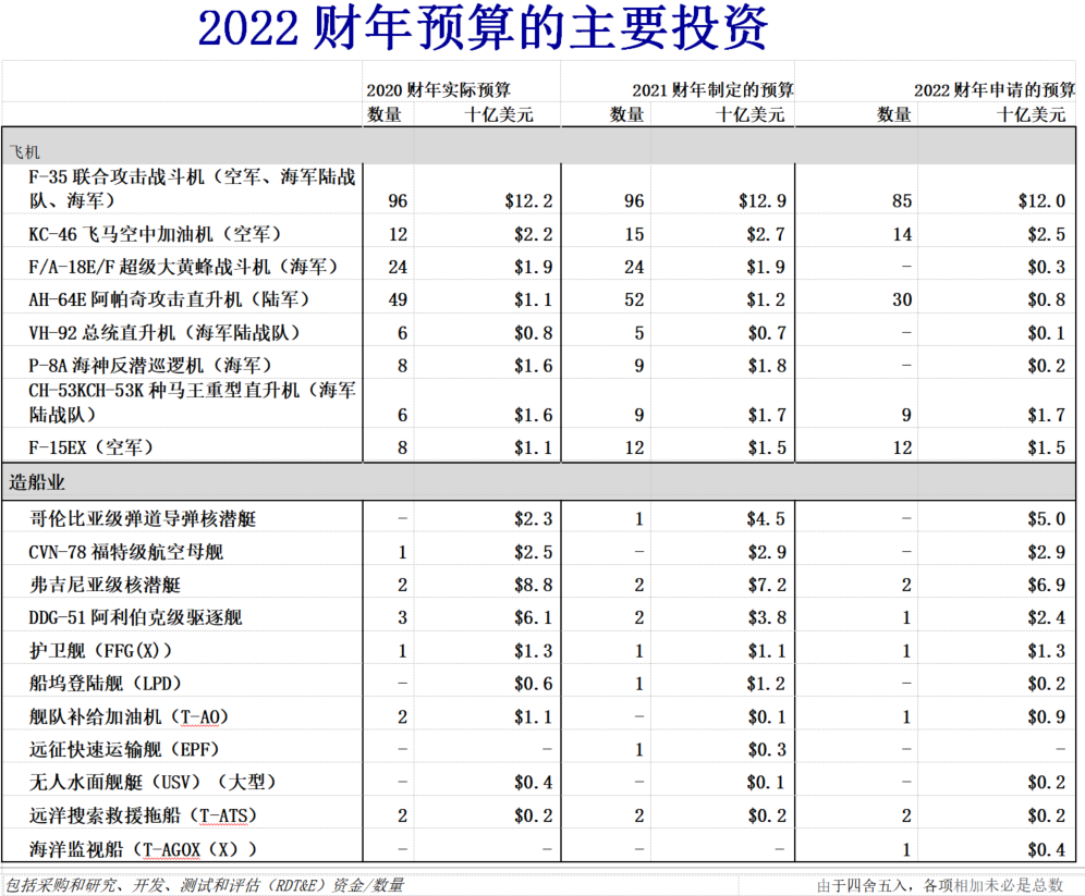 國防預算概述｜美國國防部2022財年預算申請