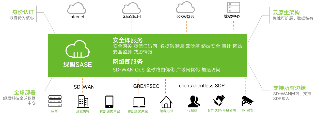 中標SASE專案，綠盟科技助力中國電信探索前沿SASE服務