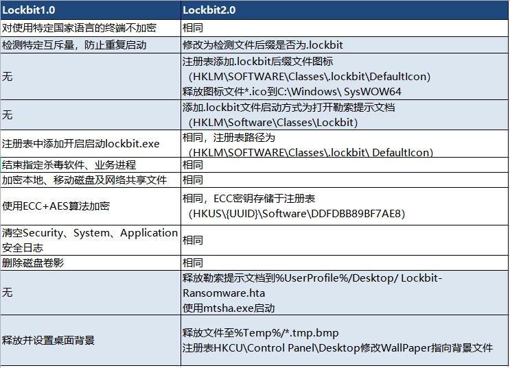 埃森哲遭勒索5000萬美元，深信服捕獲罪魁禍首Lockbit 2.0變種