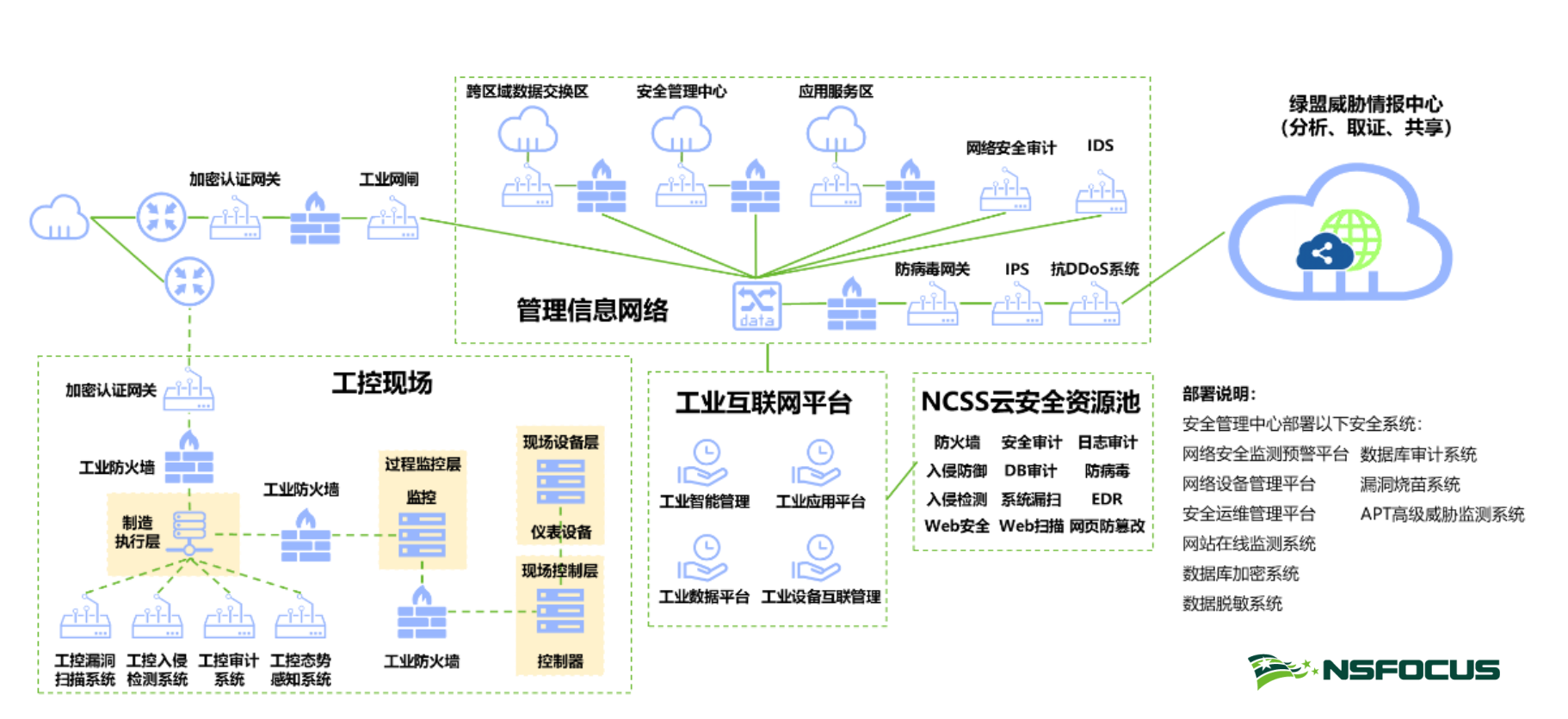 智慧安全3.0引領，構建工業網際網路安全保障體系