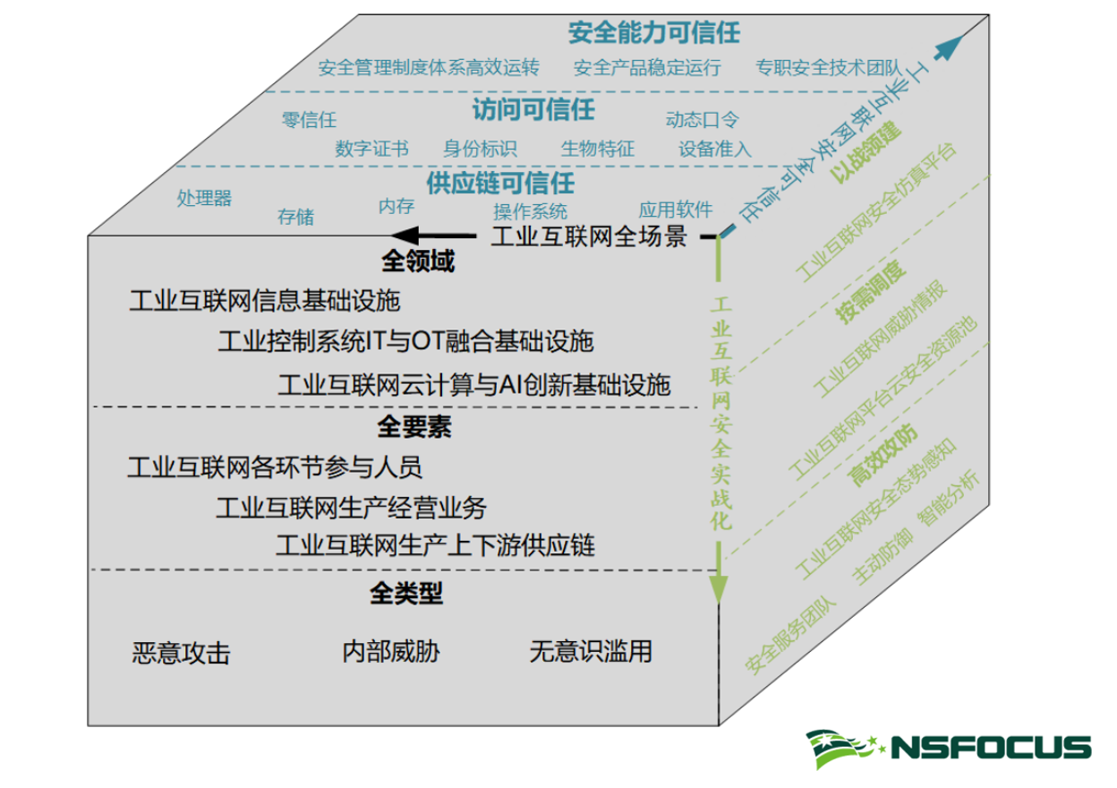 智慧安全3.0引領，構建工業網際網路安全保障體系