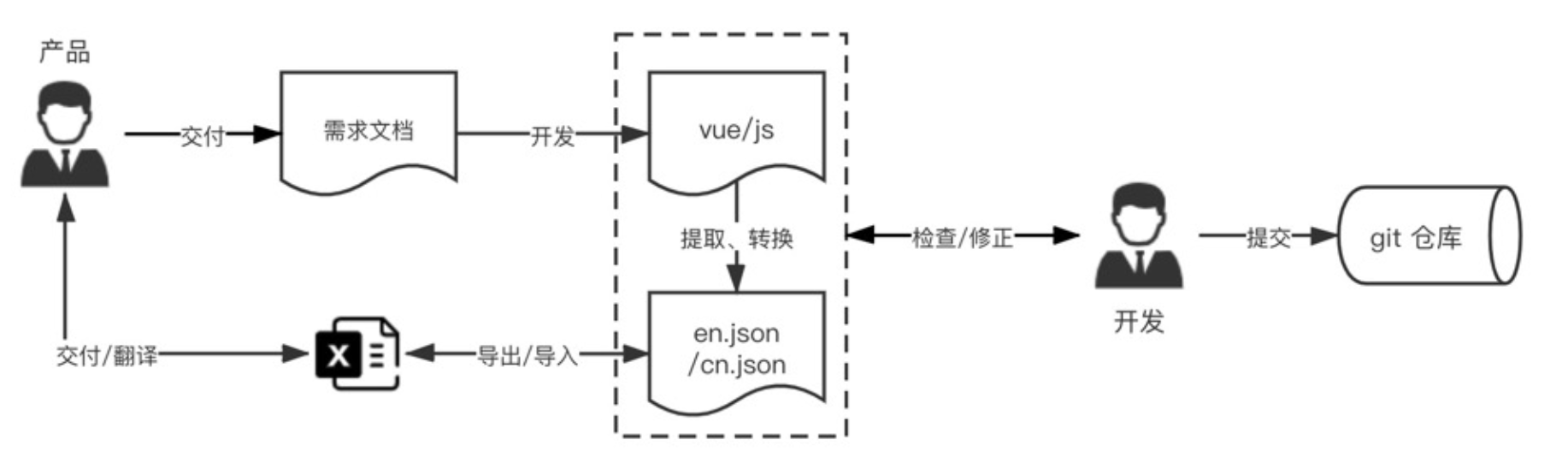 知物由學 | 前端國際化工具，助力產品走向海外