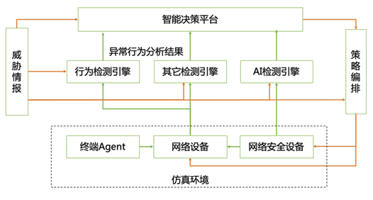 人工智慧賦能網路靶場創新發展