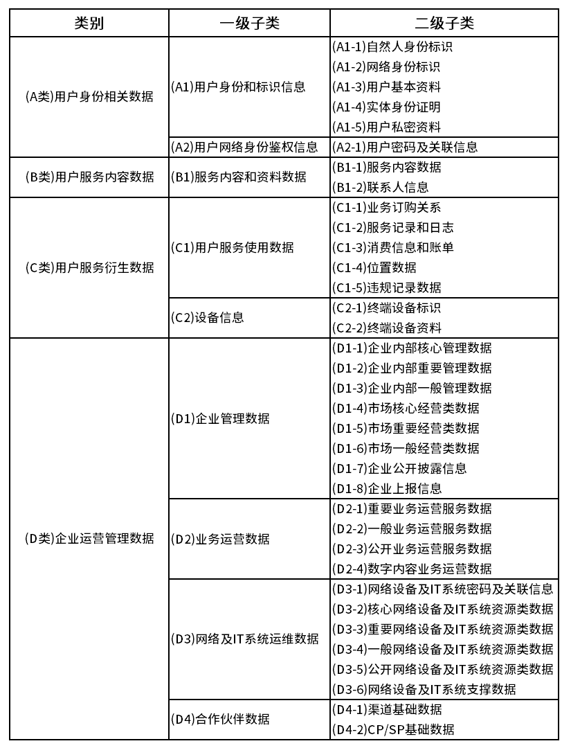 《資料安全法》實施在即，企業如何做好資料分類分級？