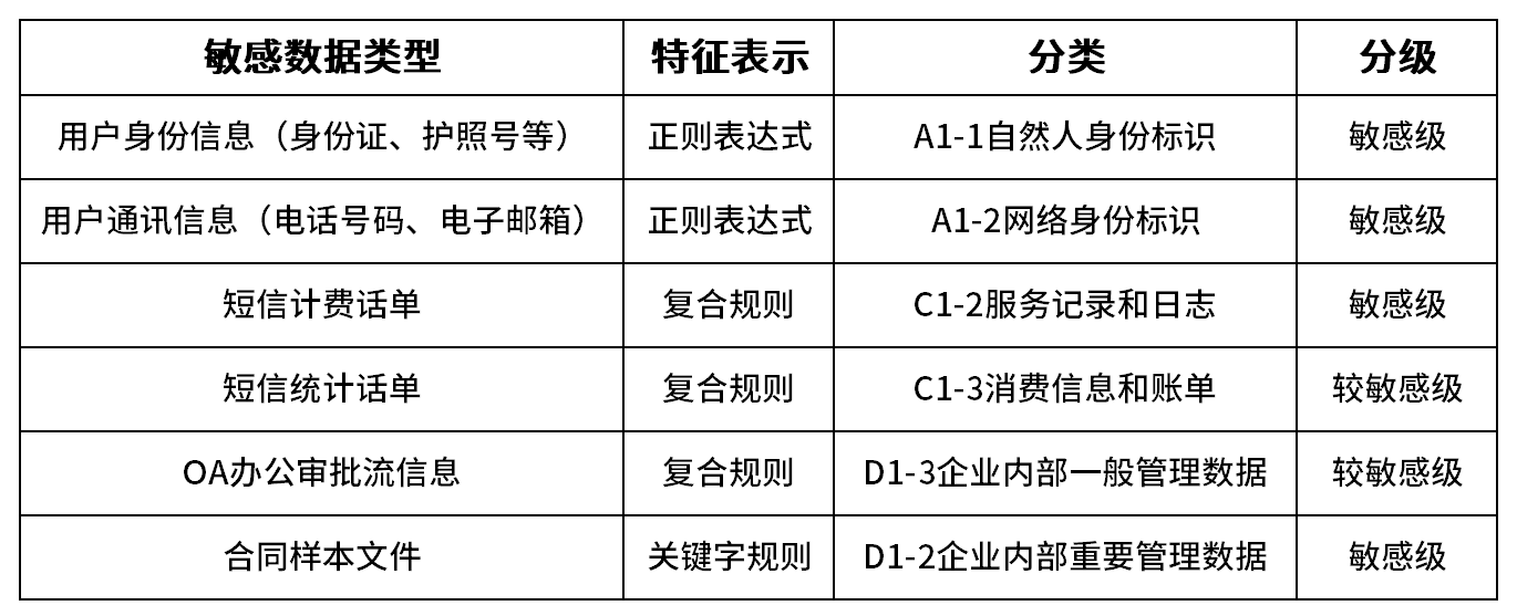 《資料安全法》實施在即，企業如何做好資料分類分級？