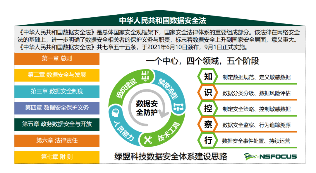 《資料安全法》之下，你的資料安全建設跟上了嗎？