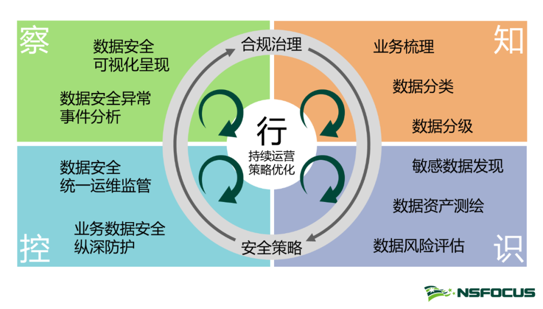 《資料安全法》之下，你的資料安全建設跟上了嗎？