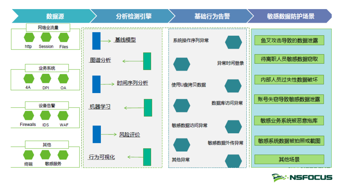 《資料安全法》之下，你的資料安全建設跟上了嗎？