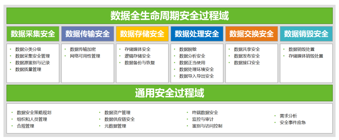 《資料安全法》之下，你的資料安全建設跟上了嗎？