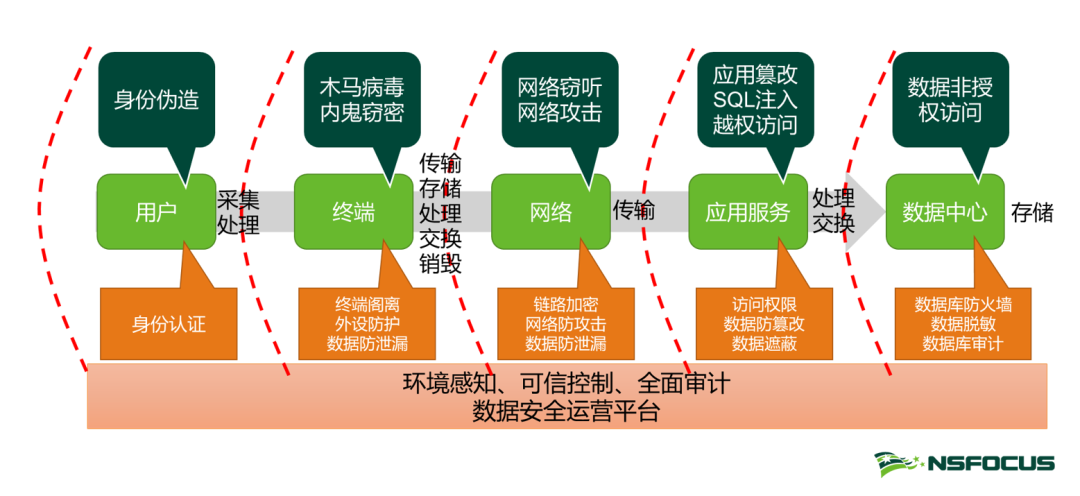 《資料安全法》之下，你的資料安全建設跟上了嗎？