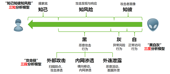 輕量級安全態勢感知平臺|看綠盟安全管理平臺如何讓安全通俗易懂