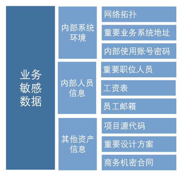 威脅情報：是誰洩露了敏感資訊？