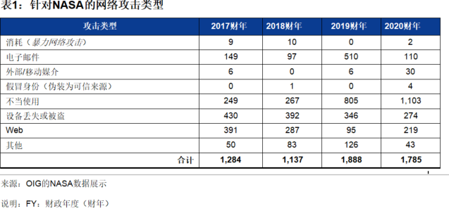 【公益譯文】NASA網路安全準備度（一）