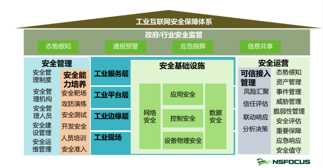 踐行智慧安全3. 0，助力“5G+工業網際網路”安全發展