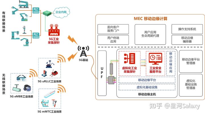 5G+工業網際網路安全=？