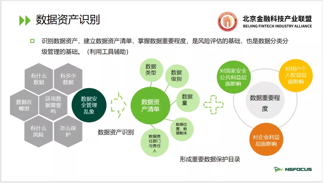 北京金融科技產業聯盟第十期監管科技分享匯：《資料安全法》下金融資料安全風險評估研究與實踐