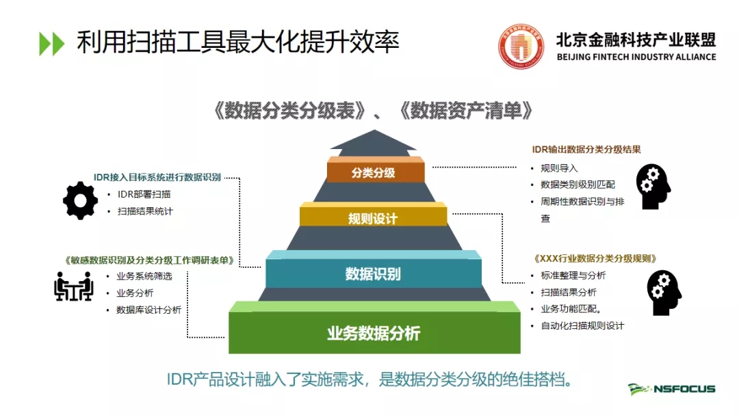 北京金融科技產業聯盟第十期監管科技分享匯：《資料安全法》下金融資料安全風險評估研究與實踐