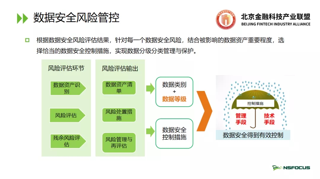 北京金融科技產業聯盟第十期監管科技分享匯：《資料安全法》下金融資料安全風險評估研究與實踐