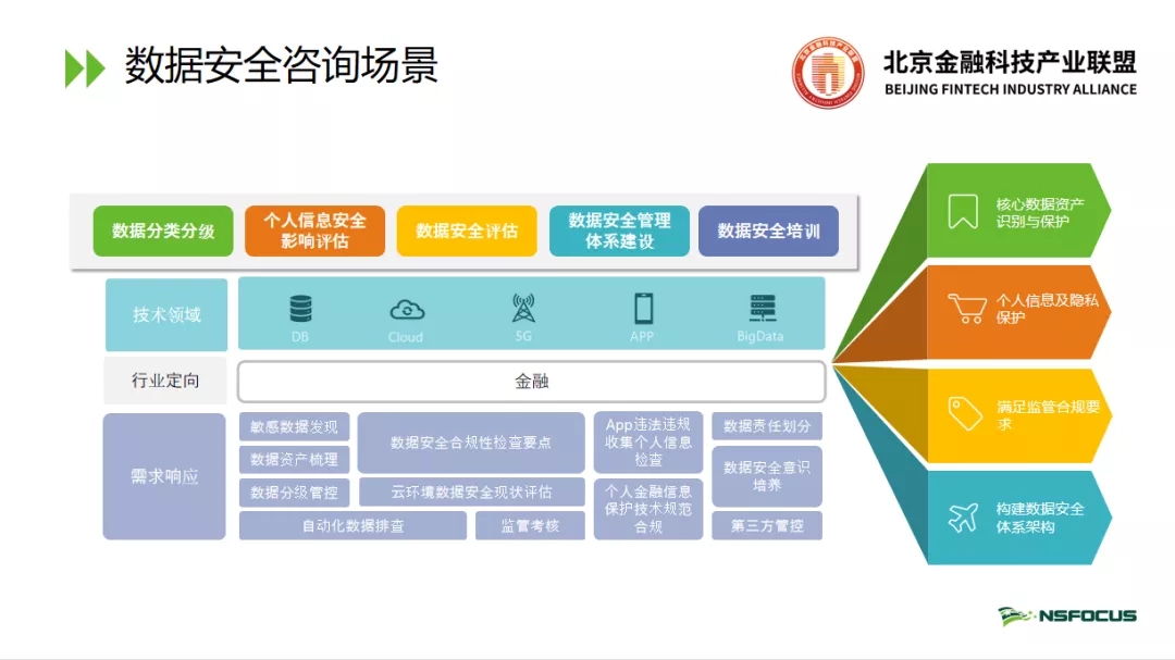 北京金融科技產業聯盟第十期監管科技分享匯：《資料安全法》下金融資料安全風險評估研究與實踐