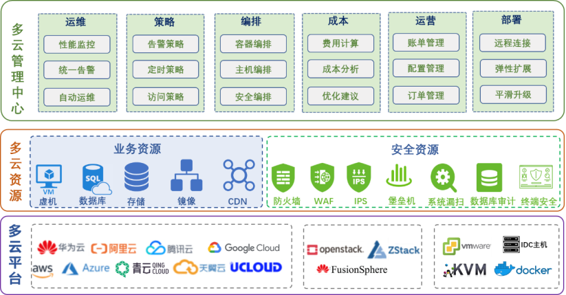 綠盟科技多雲安全管理服務開放免費試用