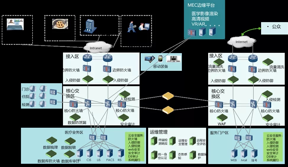 政策助推5G+醫療健康領域 | 醫療機構應如何開展資訊化建設？