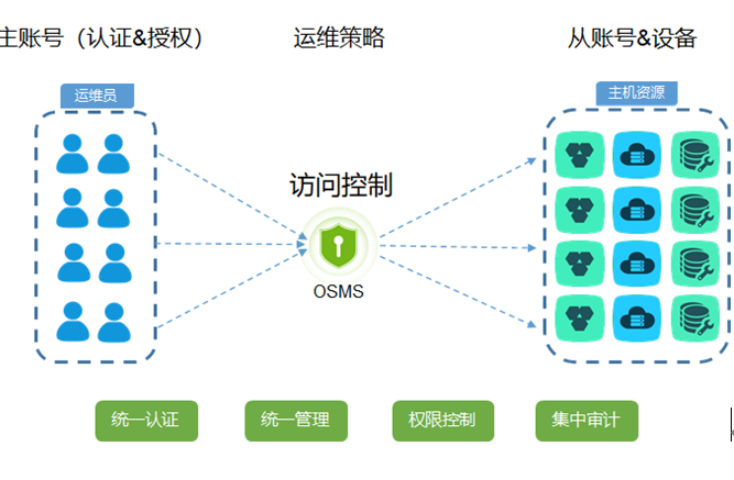 綠盟運維安全管理系統（OSMS）榮登2021年智慧運維星耀榜