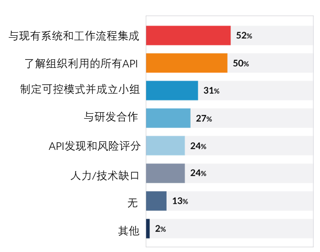 【公益譯文】行業調查：企業API安全