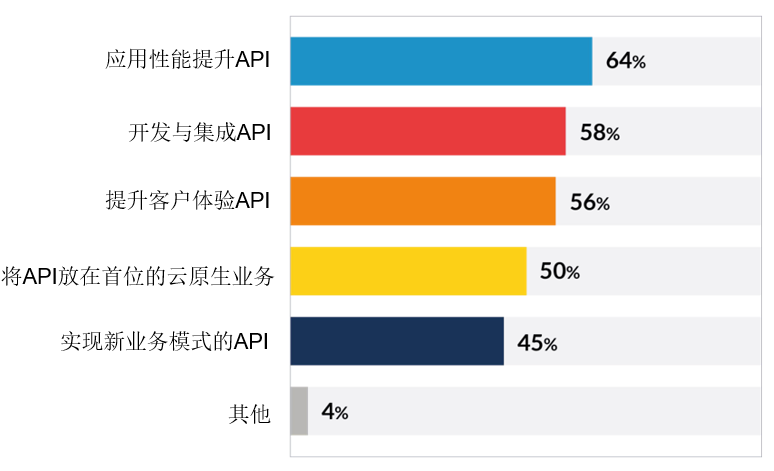 【公益譯文】行業調查：企業API安全