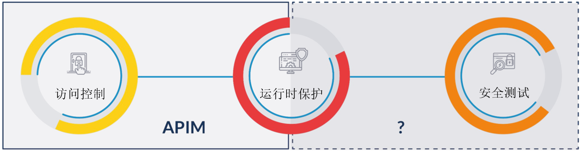 【公益譯文】行業調查：企業API安全