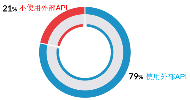 【公益譯文】行業調查：企業API安全